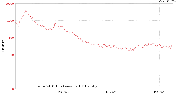 graph of Laopu Gold Co Ltd ILLIQ-AMEM