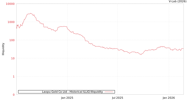 graph of Laopu Gold Co Ltd ILLIQ-HIST