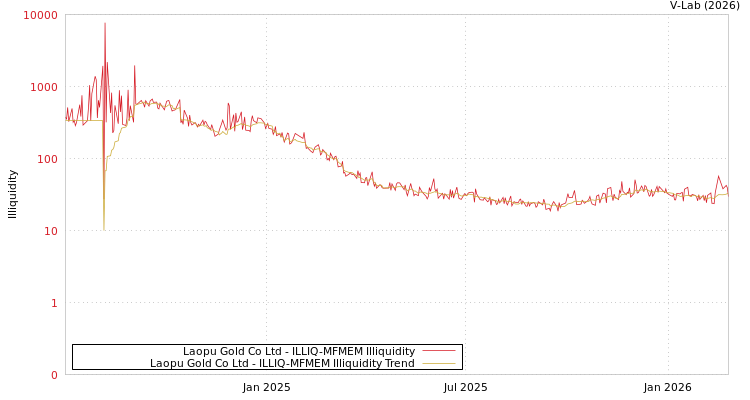 graph of Laopu Gold Co Ltd ILLIQ-MFMEM
