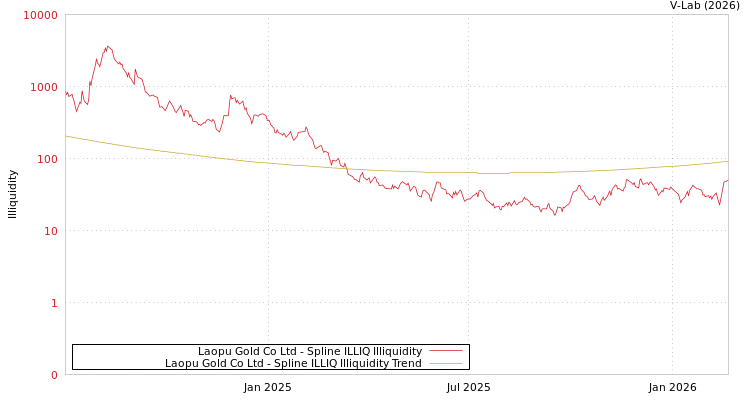 graph of Laopu Gold Co Ltd ILLIQ-SMEM