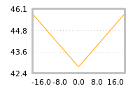 Impact of return on liquidity tomorrow
