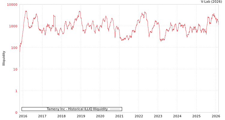 graph of Tameny Inc ILLIQ-HIST
