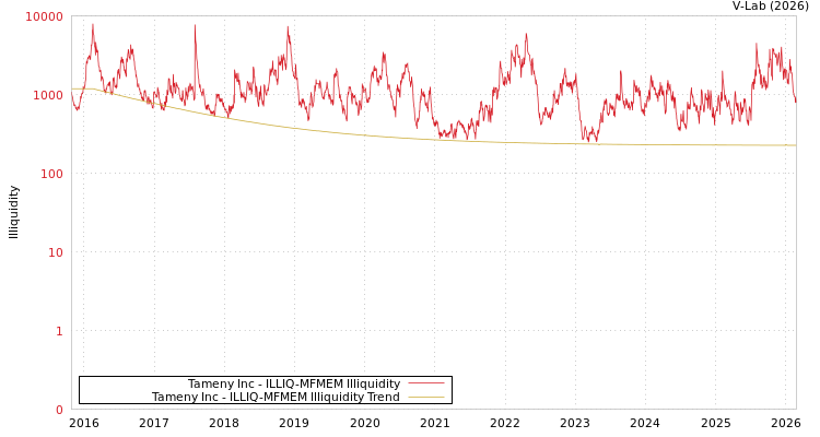 graph of Tameny Inc ILLIQ-MFMEM