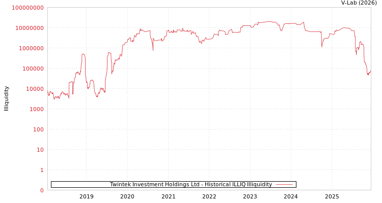 graph of Twintek Investment Holdings Ltd ILLIQ-HIST