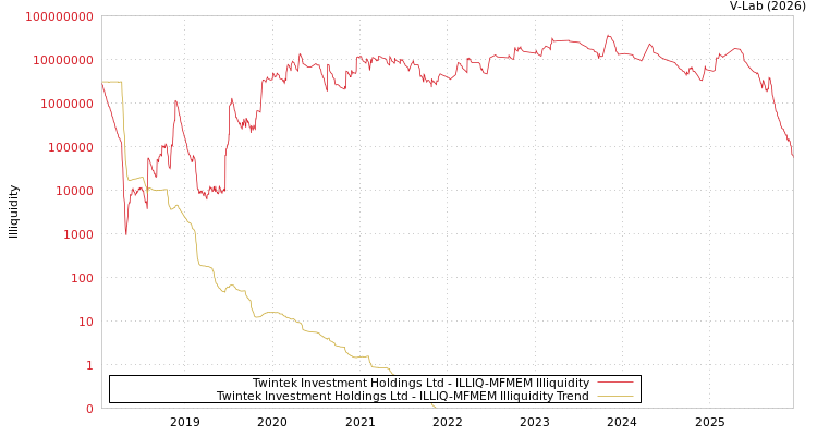 graph of Twintek Investment Holdings Ltd ILLIQ-MFMEM