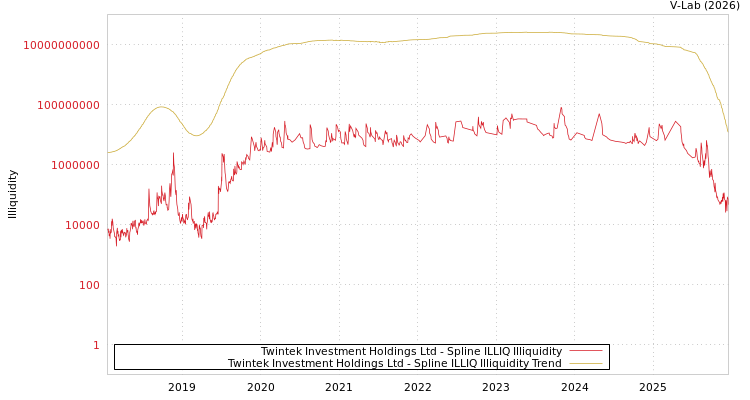 graph of Twintek Investment Holdings Ltd ILLIQ-SMEM