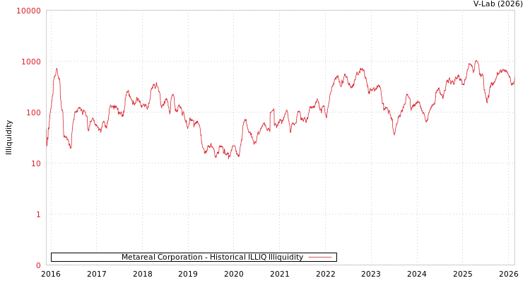 graph of Metareal Corporation ILLIQ-HIST