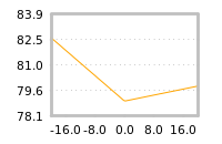 Impact of return on liquidity tomorrow