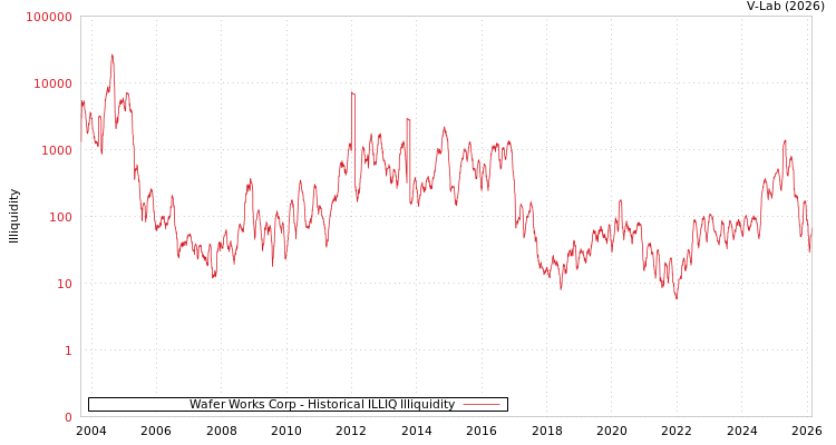 graph of Wafer Works Corp ILLIQ-HIST