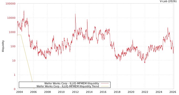 graph of Wafer Works Corp ILLIQ-MFMEM