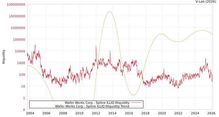 graph of Wafer Works Corp ILLIQ-SMEM
