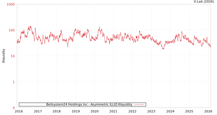 graph of Bellsystem24 Holdings Inc ILLIQ-AMEM