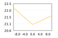 Impact of return on liquidity tomorrow