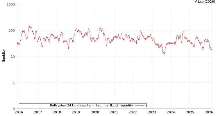 graph of Bellsystem24 Holdings Inc ILLIQ-HIST