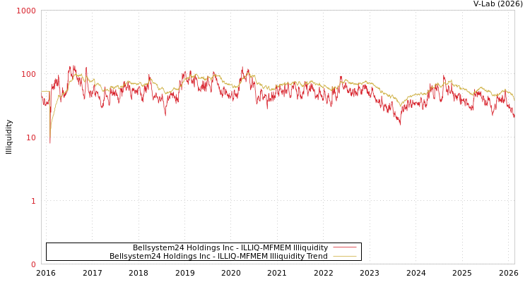 graph of Bellsystem24 Holdings Inc ILLIQ-MFMEM