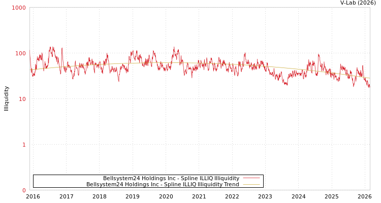 graph of Bellsystem24 Holdings Inc ILLIQ-SMEM