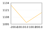 Impact of return on liquidity tomorrow