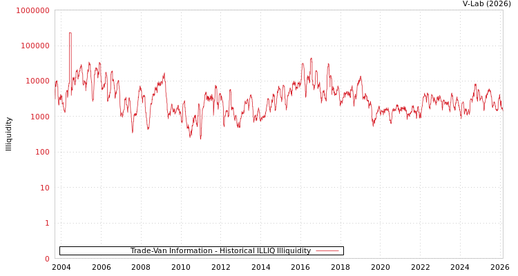 graph of Trade-Van Information ILLIQ-HIST