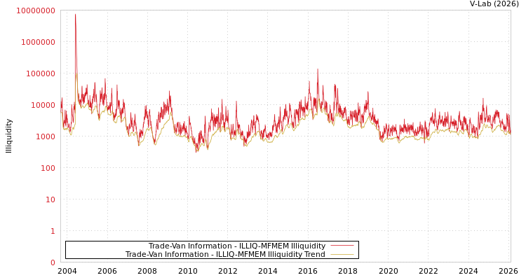 graph of Trade-Van Information ILLIQ-MFMEM