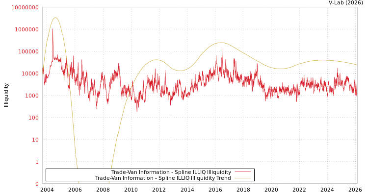 graph of Trade-Van Information ILLIQ-SMEM