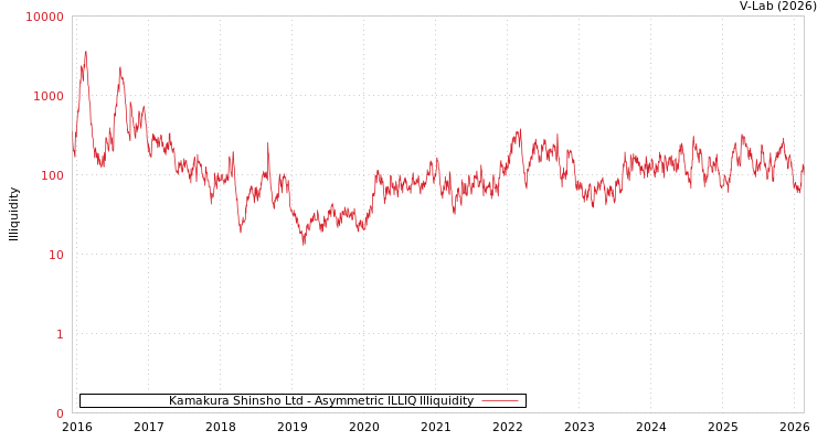 graph of Kamakura Shinsho Ltd ILLIQ-AMEM