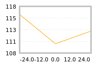 Impact of return on liquidity tomorrow