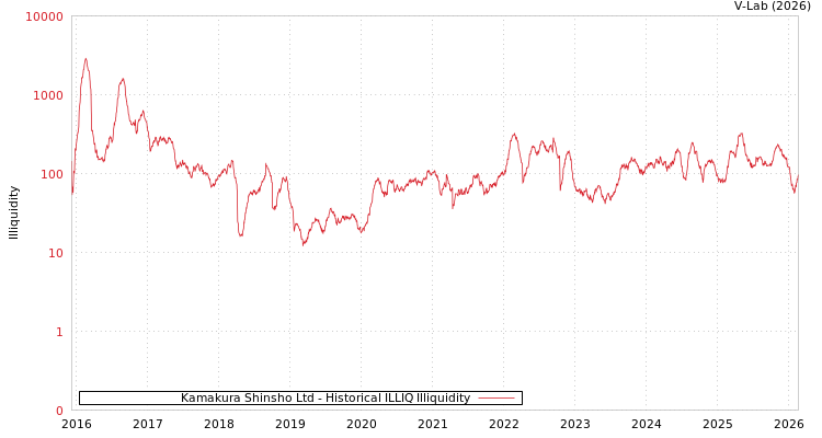 graph of Kamakura Shinsho Ltd ILLIQ-HIST