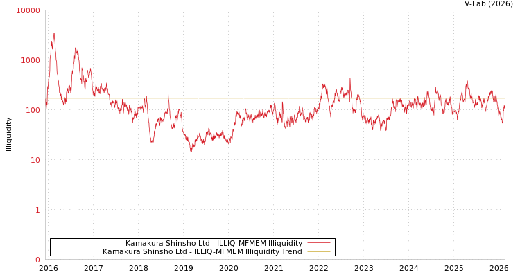 graph of Kamakura Shinsho Ltd ILLIQ-MFMEM