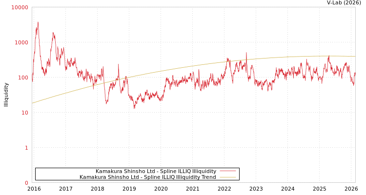 graph of Kamakura Shinsho Ltd ILLIQ-SMEM
