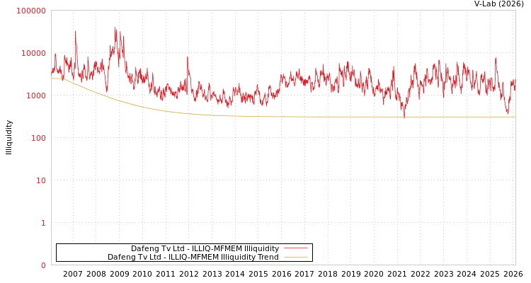 graph of Dafeng Tv Ltd ILLIQ-MFMEM
