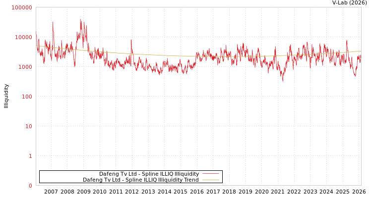 graph of Dafeng Tv Ltd ILLIQ-SMEM
