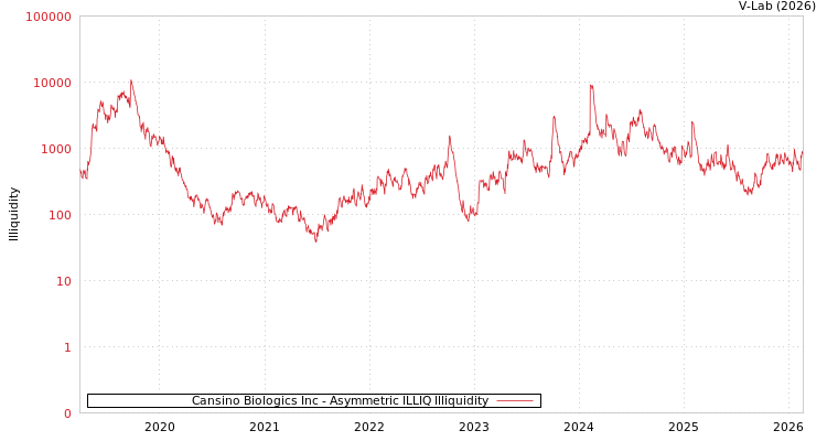graph of Cansino Biologics Inc ILLIQ-AMEM