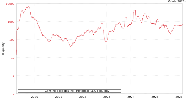 graph of Cansino Biologics Inc ILLIQ-HIST