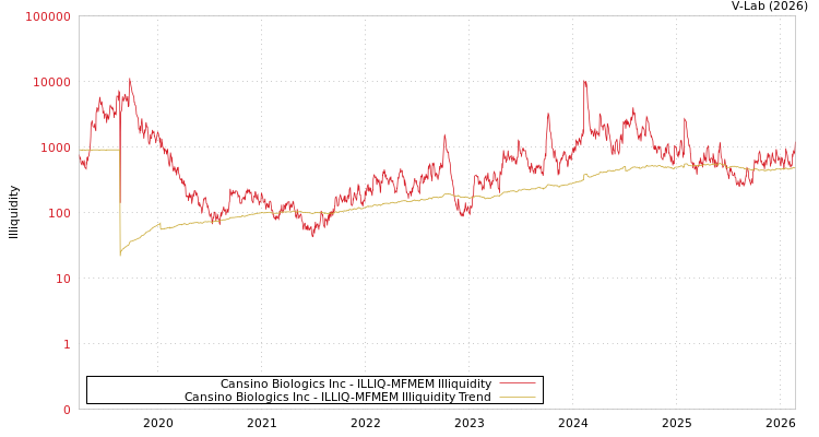 graph of Cansino Biologics Inc ILLIQ-MFMEM