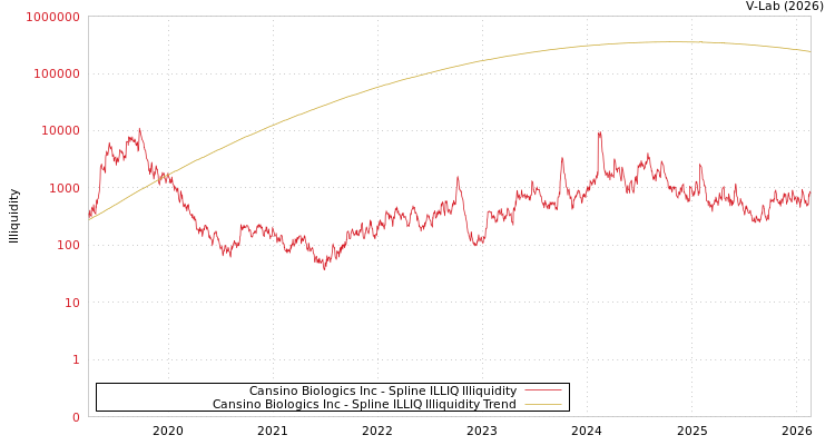 graph of Cansino Biologics Inc ILLIQ-SMEM