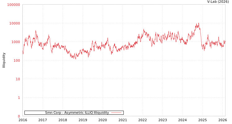 graph of Smn Corp ILLIQ-AMEM
