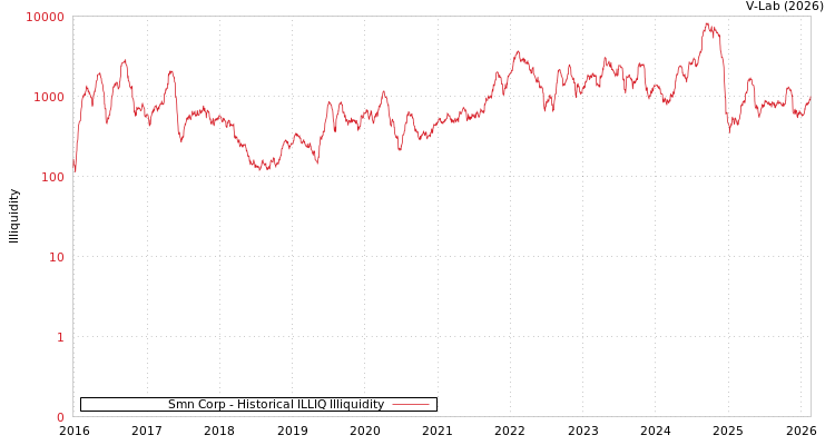 graph of Smn Corp ILLIQ-HIST