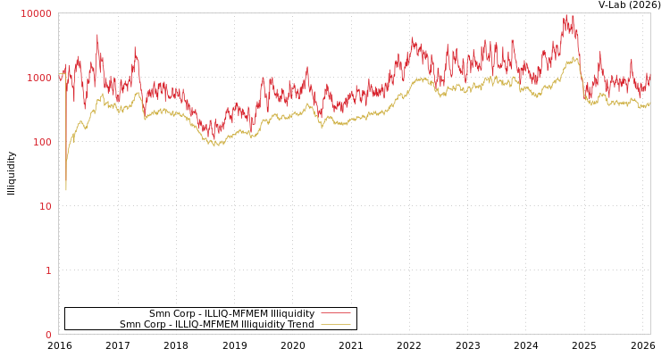 graph of Smn Corp ILLIQ-MFMEM