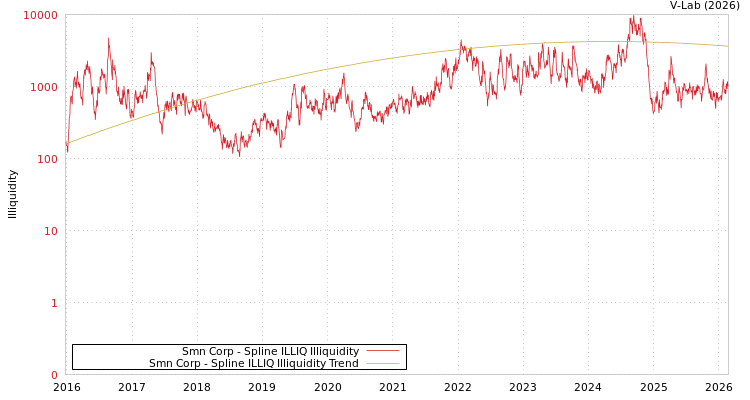 graph of Smn Corp ILLIQ-SMEM