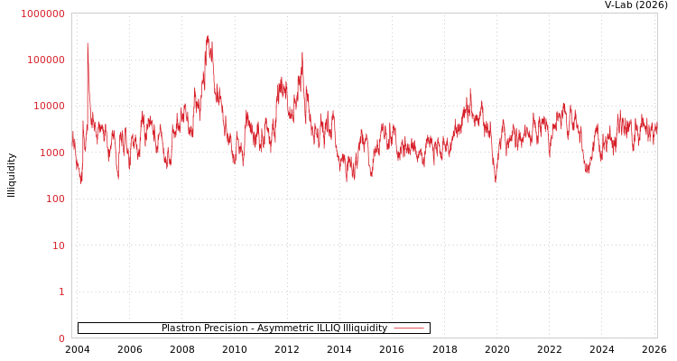 graph of Plastron Precision ILLIQ-AMEM