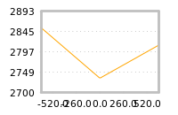 Impact of return on liquidity tomorrow
