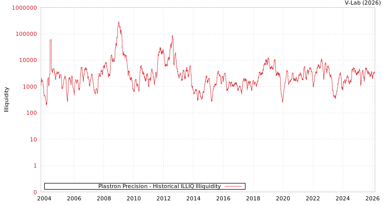 graph of Plastron Precision ILLIQ-HIST
