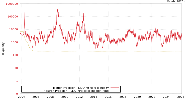 graph of Plastron Precision ILLIQ-MFMEM