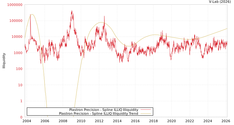 graph of Plastron Precision ILLIQ-SMEM