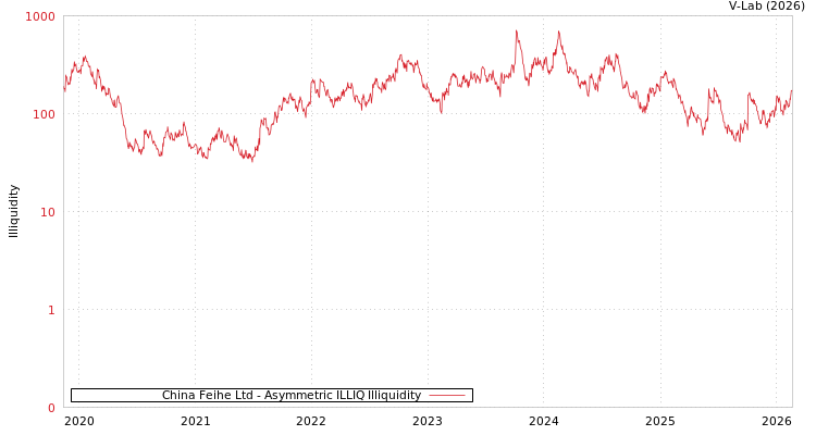 graph of China Feihe Ltd ILLIQ-AMEM
