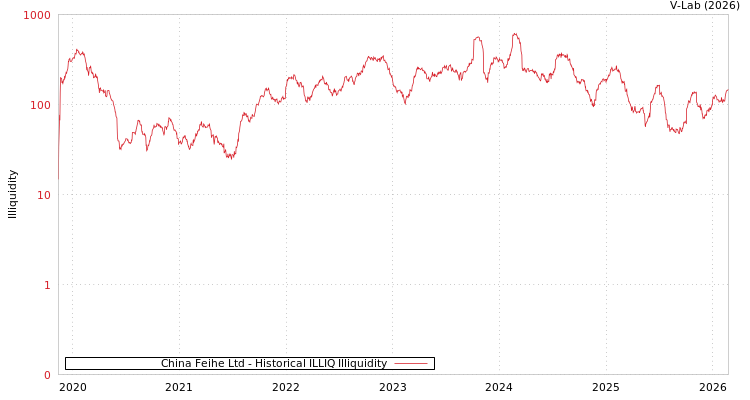 graph of China Feihe Ltd ILLIQ-HIST