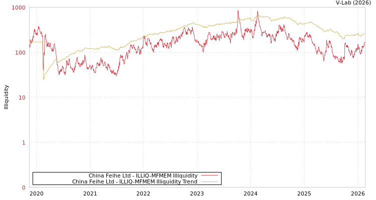 graph of China Feihe Ltd ILLIQ-MFMEM
