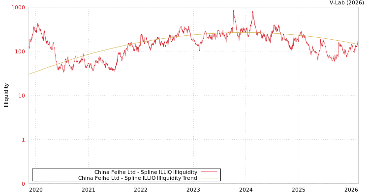 graph of China Feihe Ltd ILLIQ-SMEM