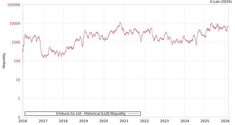 graph of Ichikura Co Ltd ILLIQ-HIST