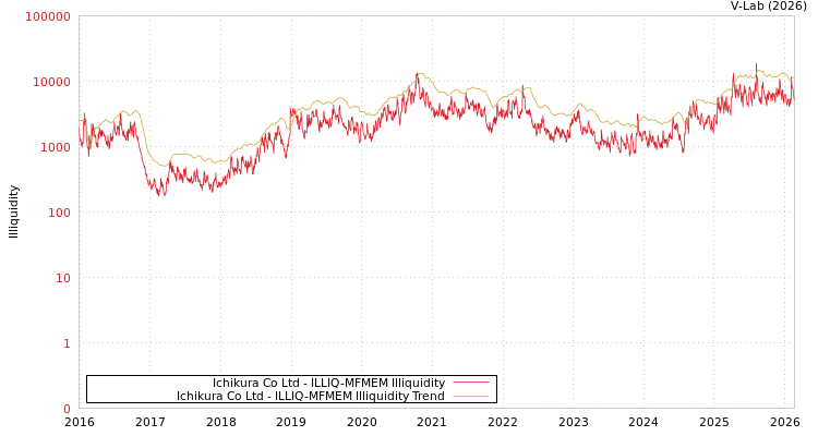 graph of Ichikura Co Ltd ILLIQ-MFMEM